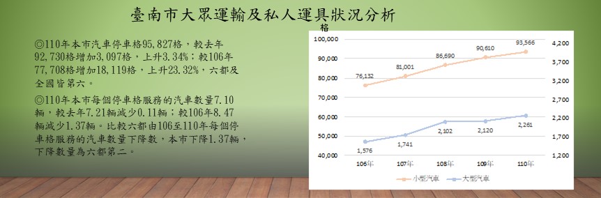 臺南市大眾運輸及私人運具狀況分析 