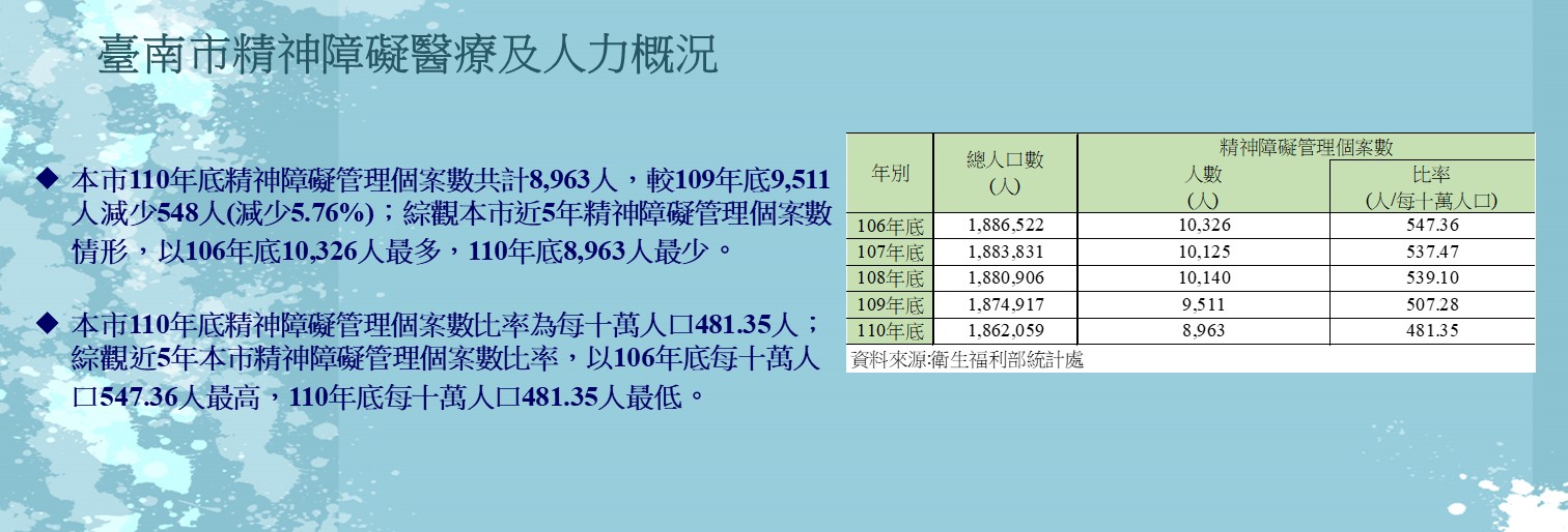 臺南市精神障礙醫療及人力概況