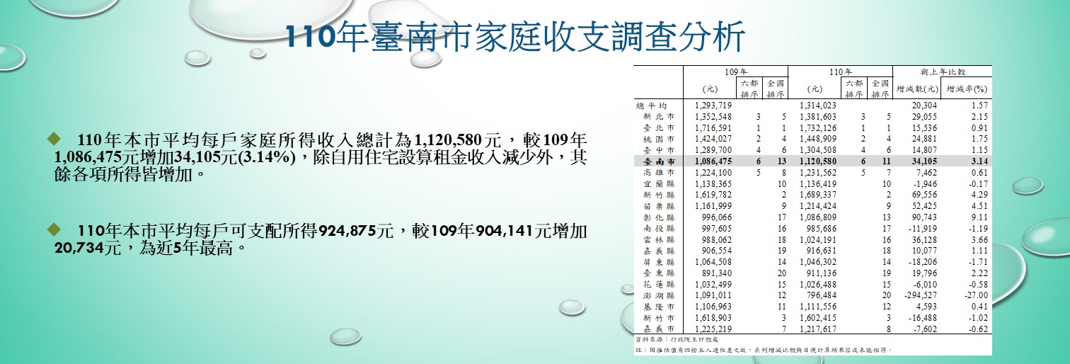 110年臺南市家庭收支調查分析