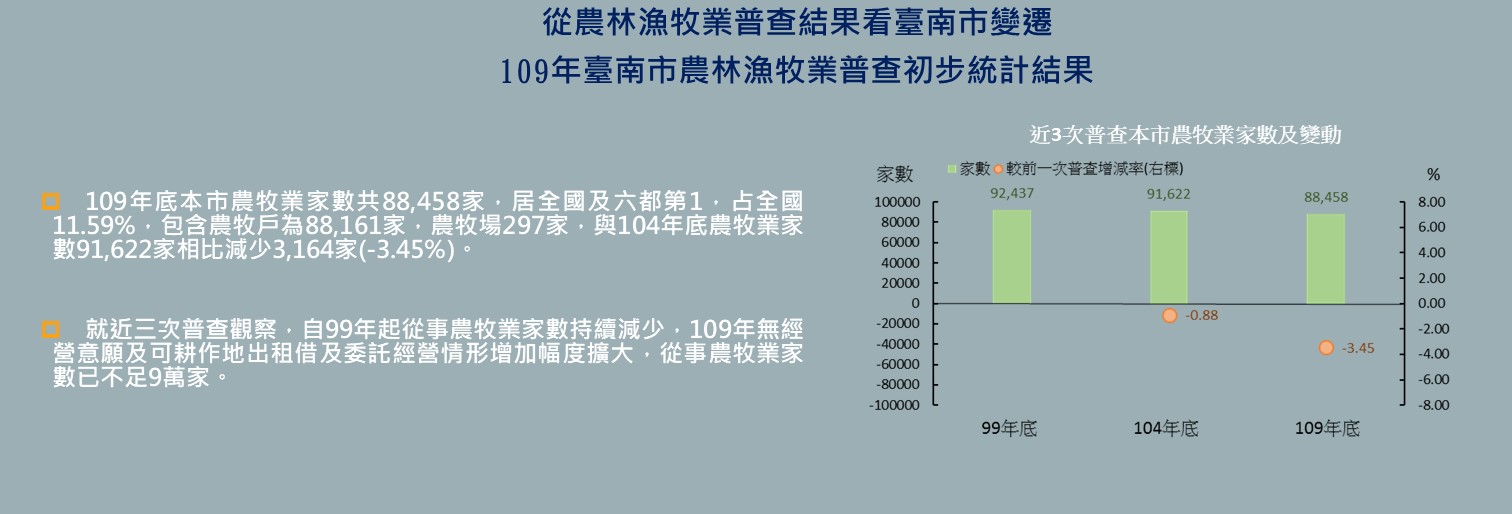 從農林漁牧業普查結果看臺南市變遷-109年臺南市農林漁牧業普查初步統計結果