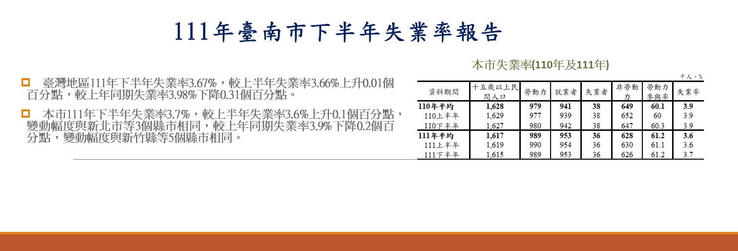 111年臺南市下半年失業率報告