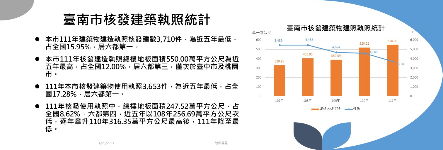 臺南市核發建築執照統計