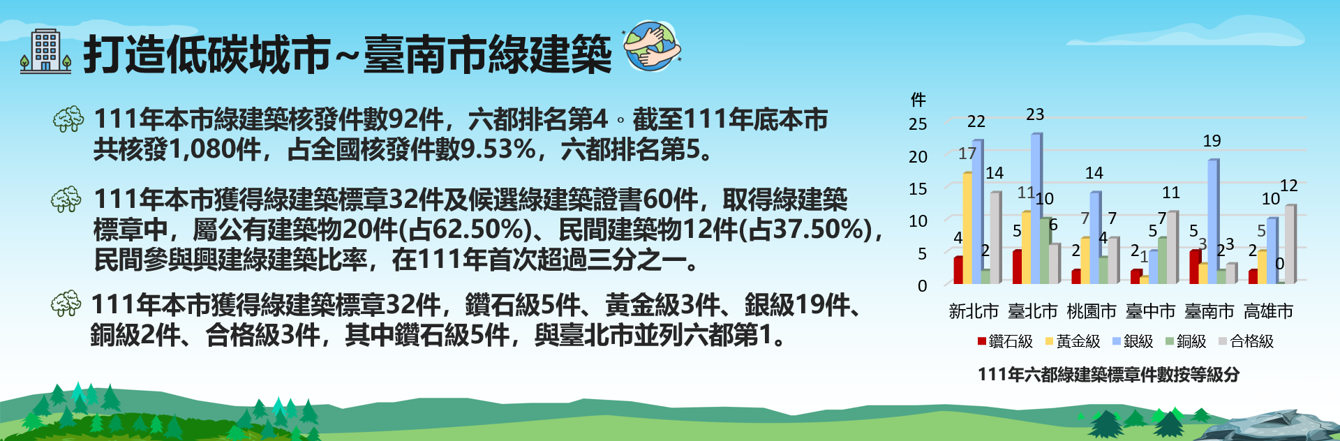 打造低碳城市~臺南市綠建築