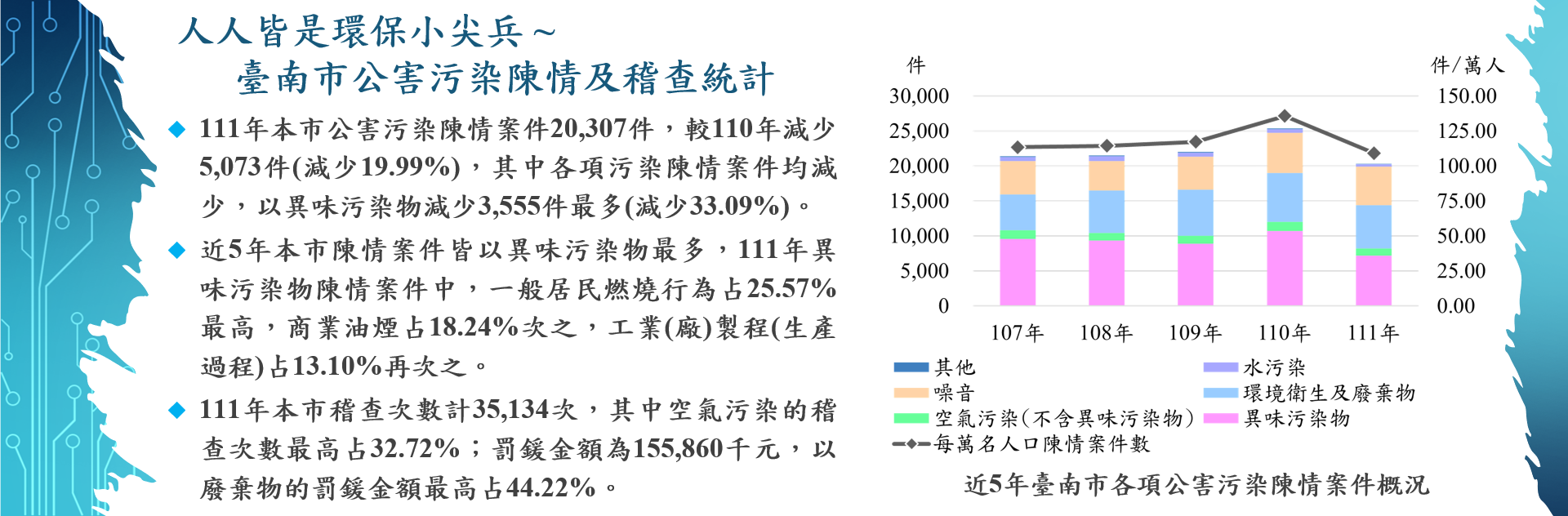 人人皆是環保小尖兵~臺南市公害污染陳情及稽查統計