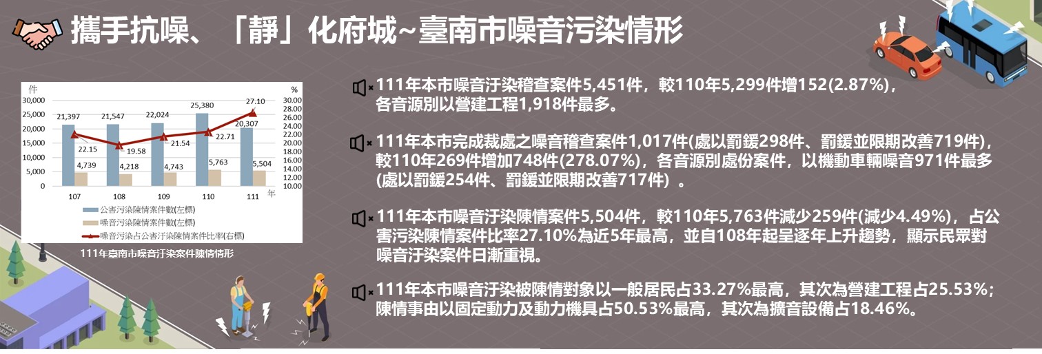 臺南市噪音汙染情形