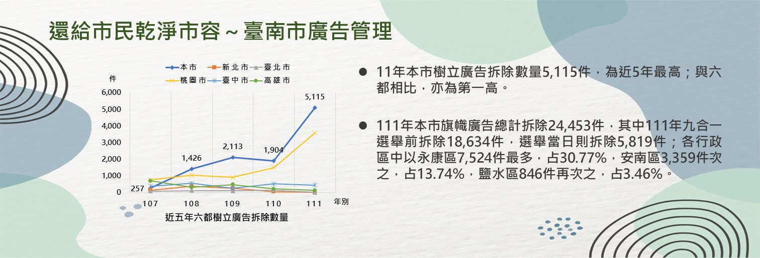 還給市民乾淨市容～臺南市廣告管理