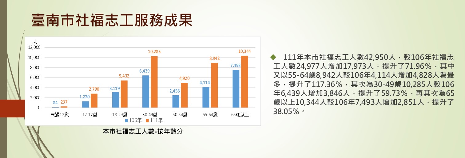 臺南市社福志工服務成果