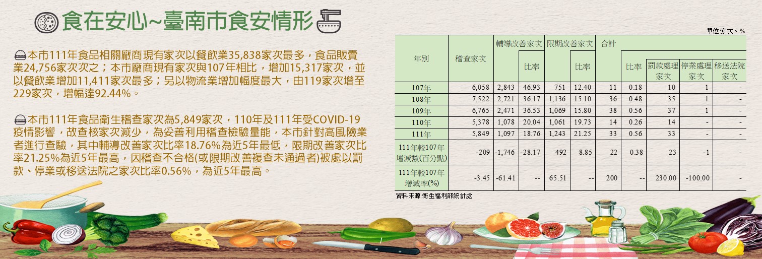 食在安心~臺南市食安情形