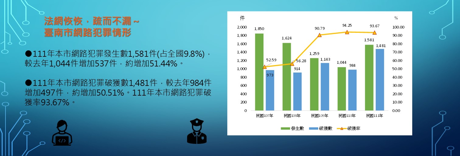 法網恢恢，疏而不漏~臺南市網路犯罪情形