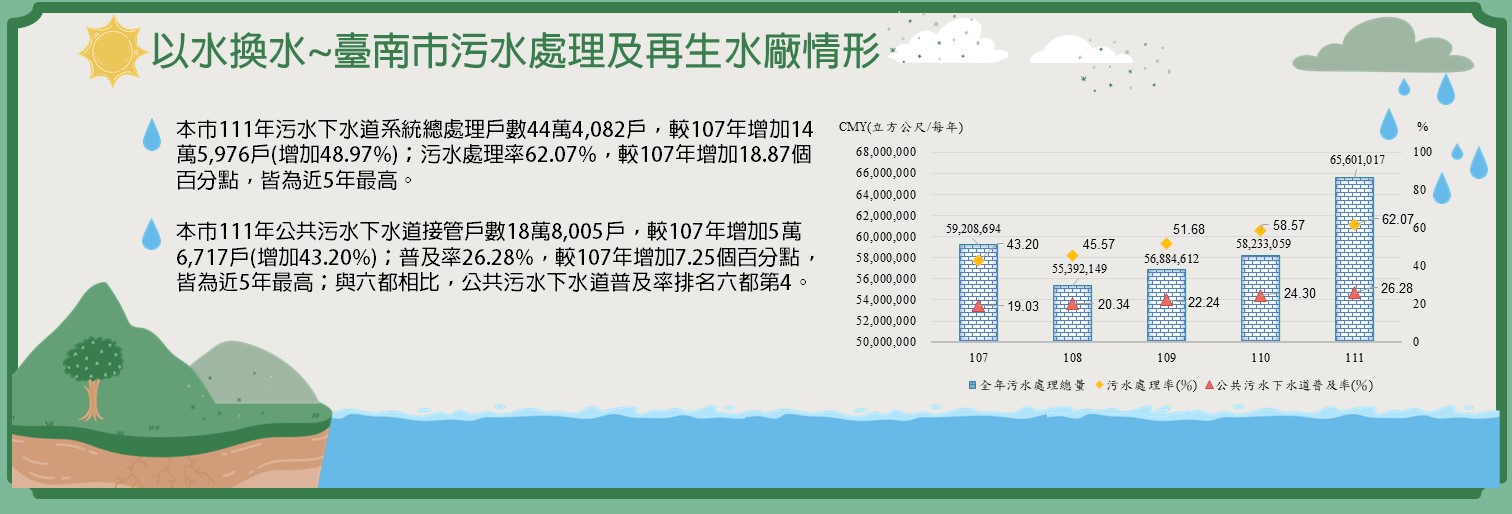 以水換水~臺南市污水處理及再生水廠情形