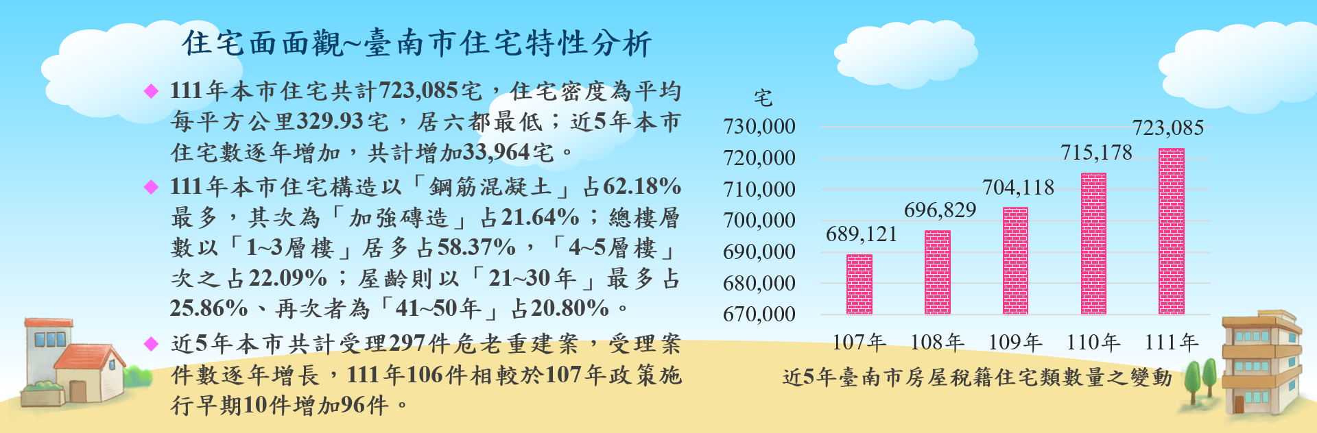 住宅面面觀~臺南市住宅特性分析
