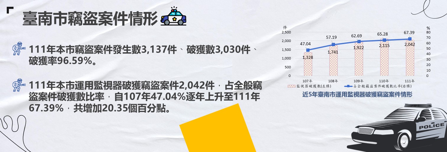 臺南市竊盜案件情形