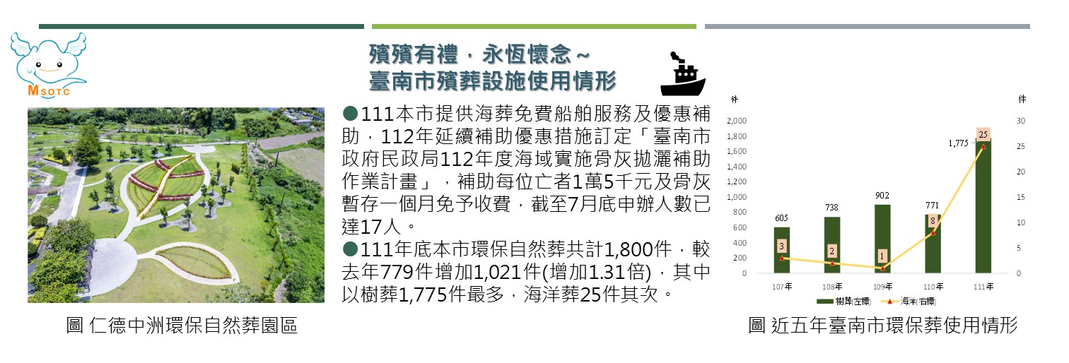 殯殯有禮永恆懷念，臺南市殯葬設施使用情形