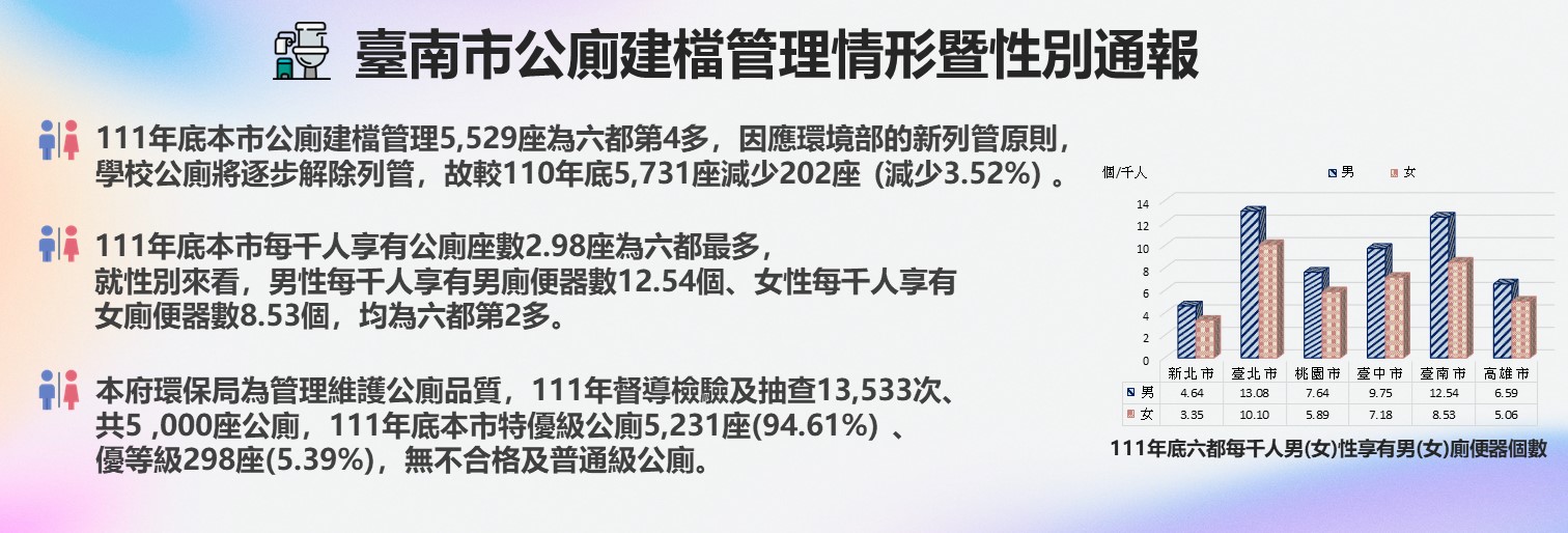 臺南市公廁情形輪播圖