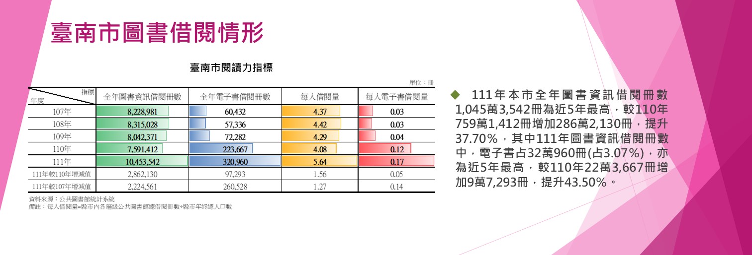 臺南市圖書借閱情形