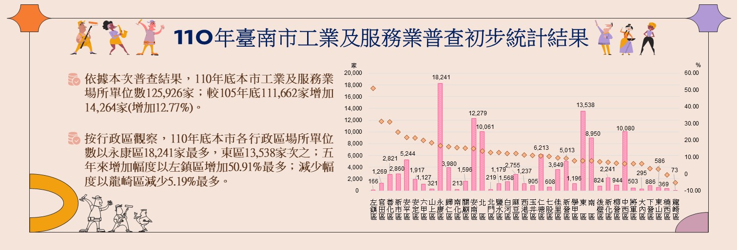 110年臺南市工業及服務業普查初步統計結果