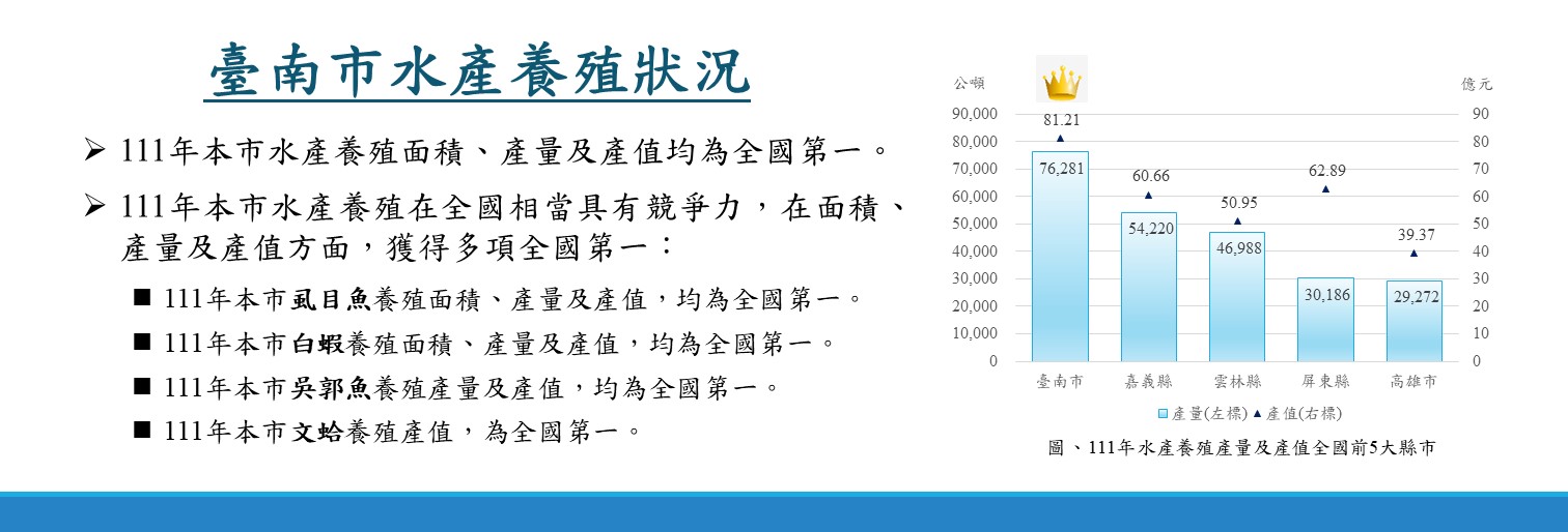 臺南市水產養殖狀況