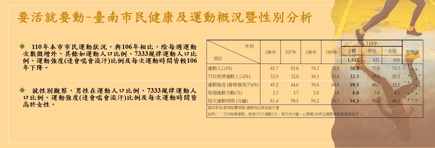 臺南市民健康及運動概況分析