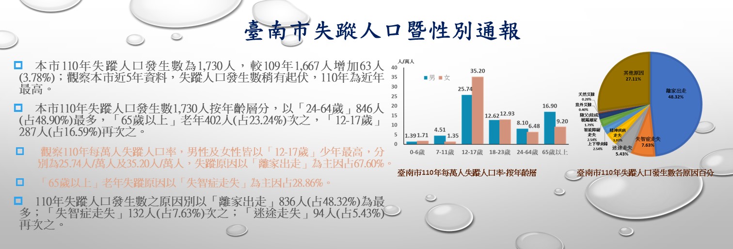 統計通報─臺南市失蹤人口