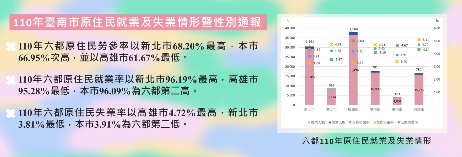 110年臺南市原住民就業及失業情形