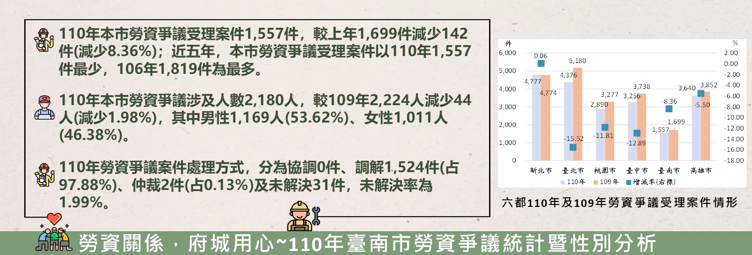 勞資關係，府城用心~110年臺南市勞資爭議分析