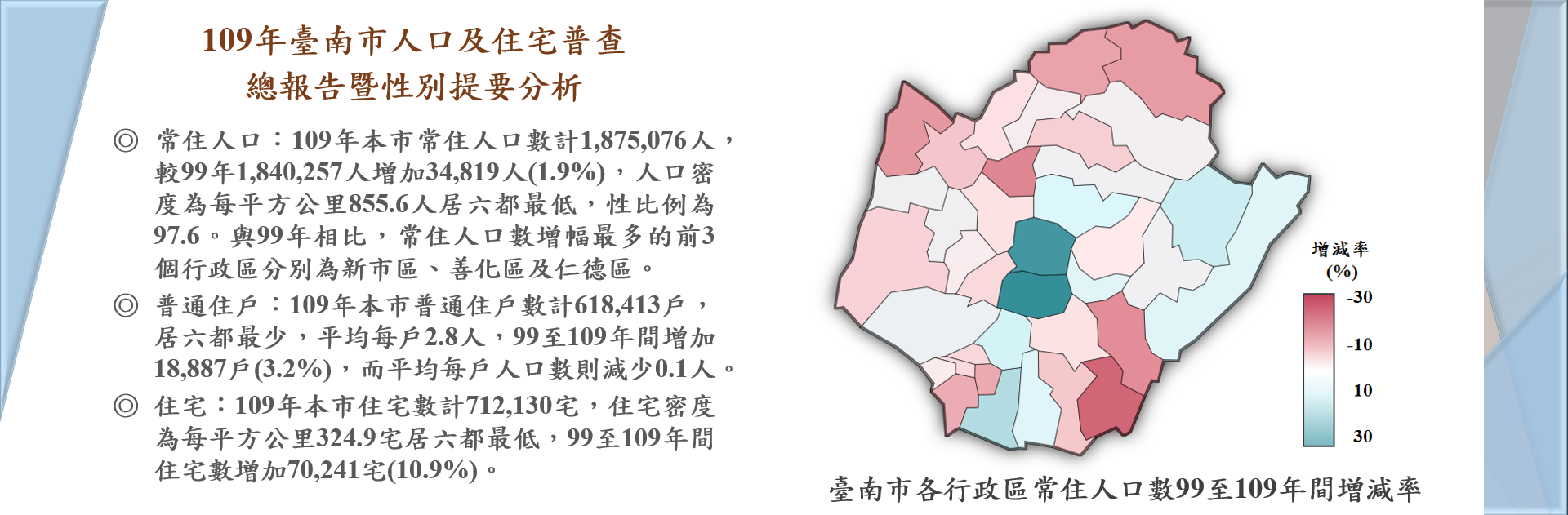 109年臺南市人口及住宅普查總報告提要分析