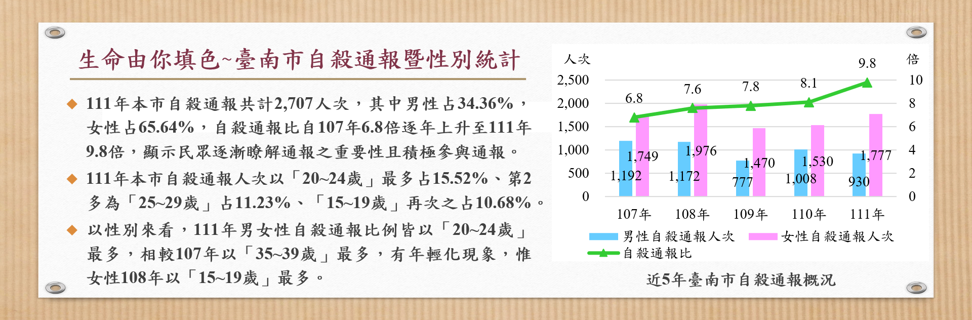 生命由你填色~臺南市自殺通報統計