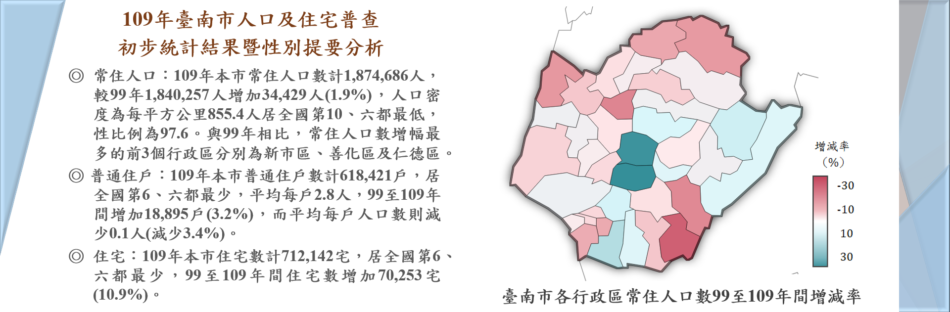 109年臺南市人口及住宅普查初步統計結果提要分析