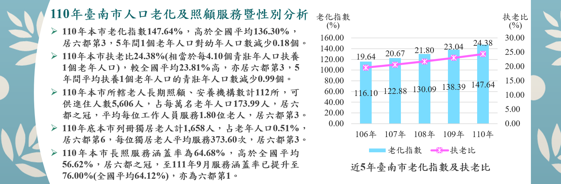 110年臺南市人口老化及照顧服務分析