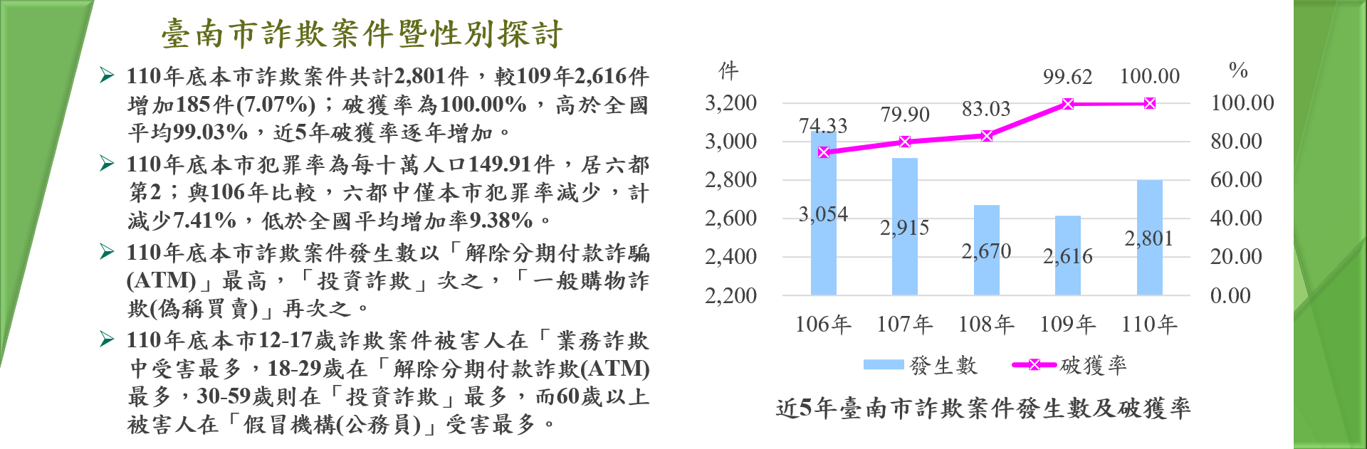 臺南市詐欺案件探討