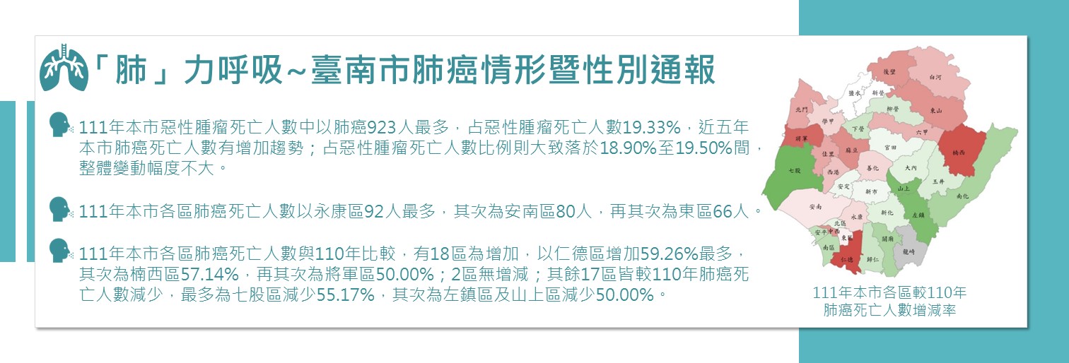 「肺」力呼吸~臺南市肺癌情形