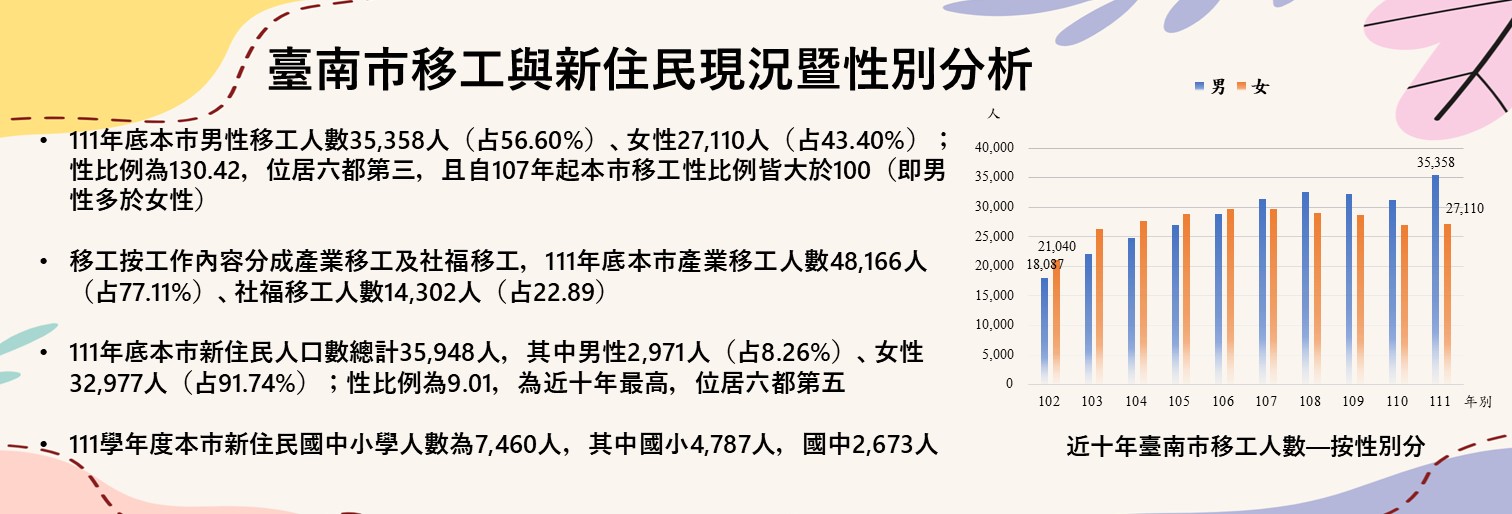 臺南市移工與新住民現況分析