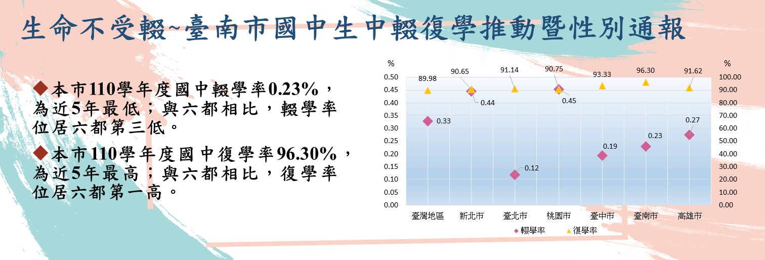 生命不受輟~臺南市國中中輟復學推動情形