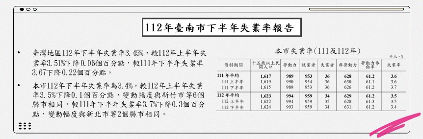 112年臺南市下半年失業率報告