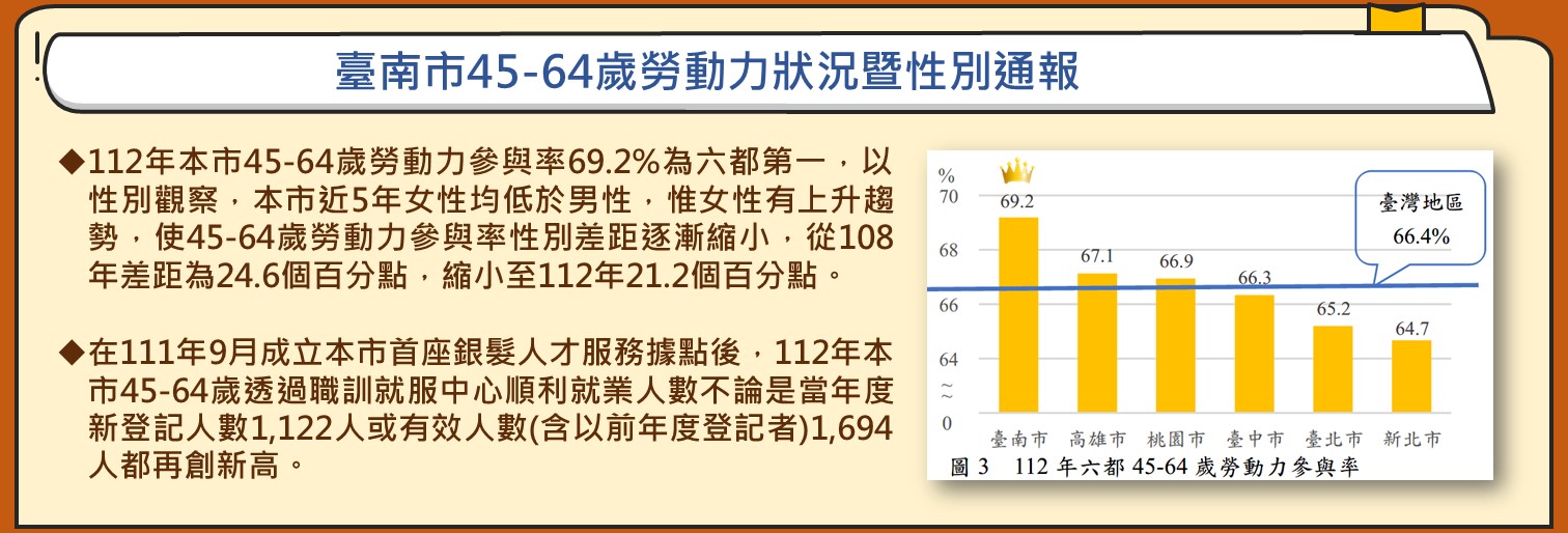臺南市45-64歲勞動力狀況暨性別通報