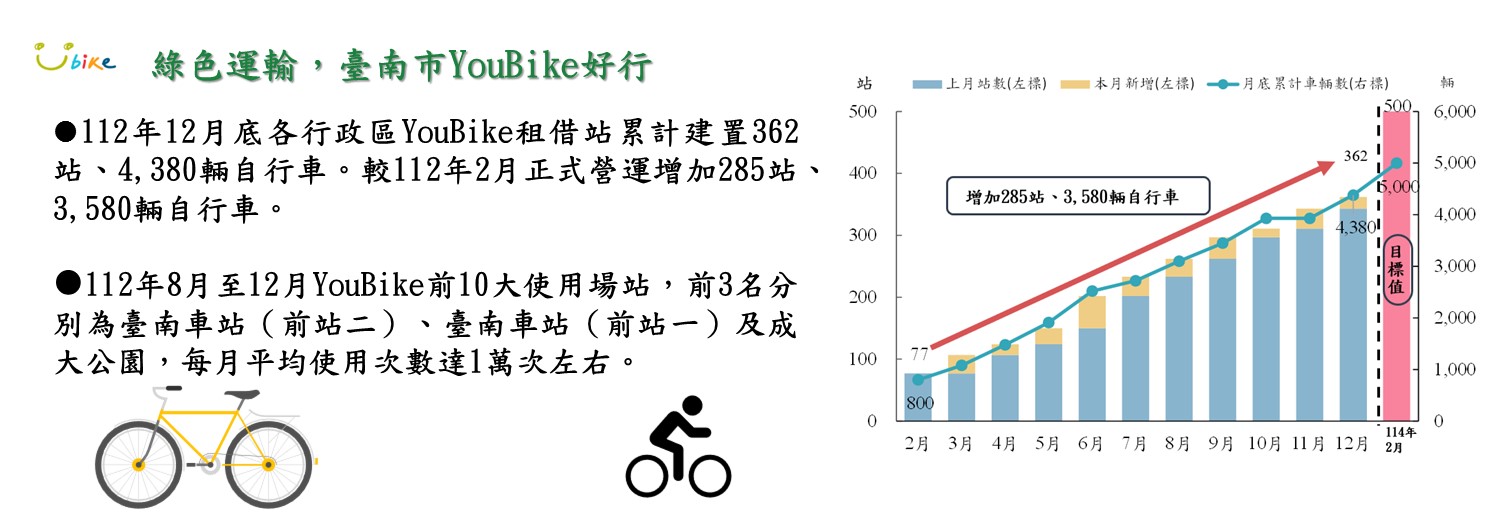 綠色運輸，臺南市YouBike好行