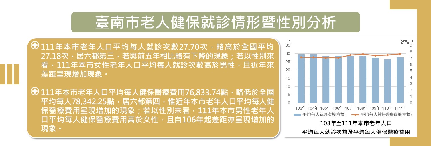 臺南市老人健保就診情形暨性別分析