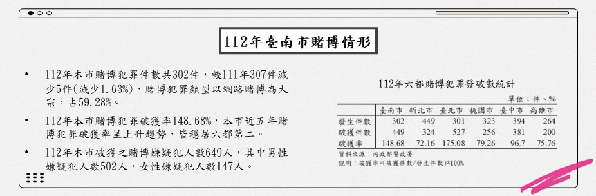 臺南市賭博情形