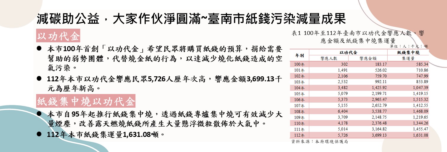 減碳助公益，大家作伙淨圓滿~臺南市紙錢污染減量成果