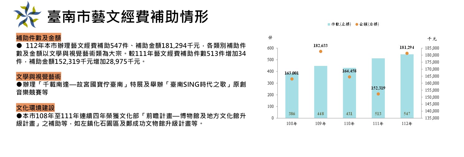 統計通報-臺南市藝文經費補助情形