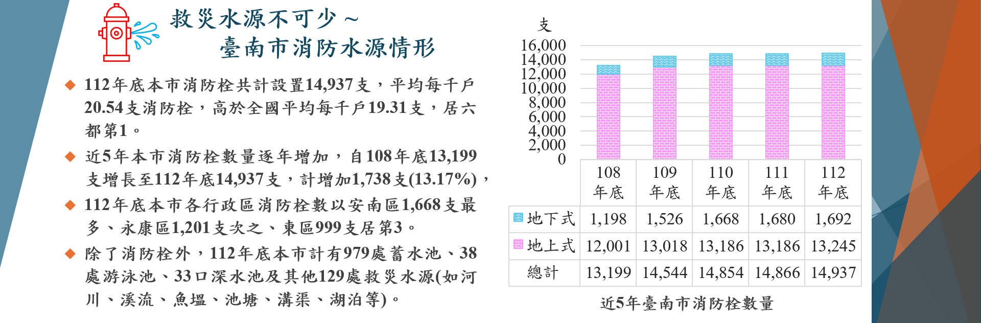 救災水源不可少~臺南市消防水源情形