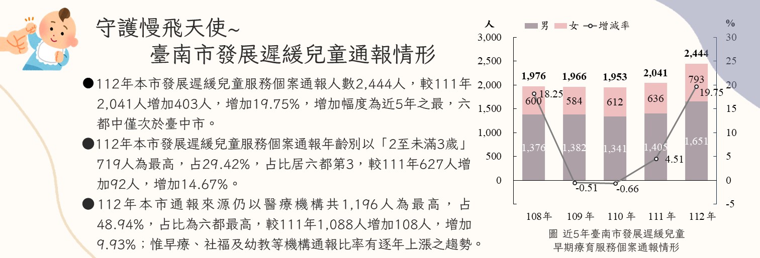 守護慢飛天使~臺南市發展遲緩兒童通報情形
