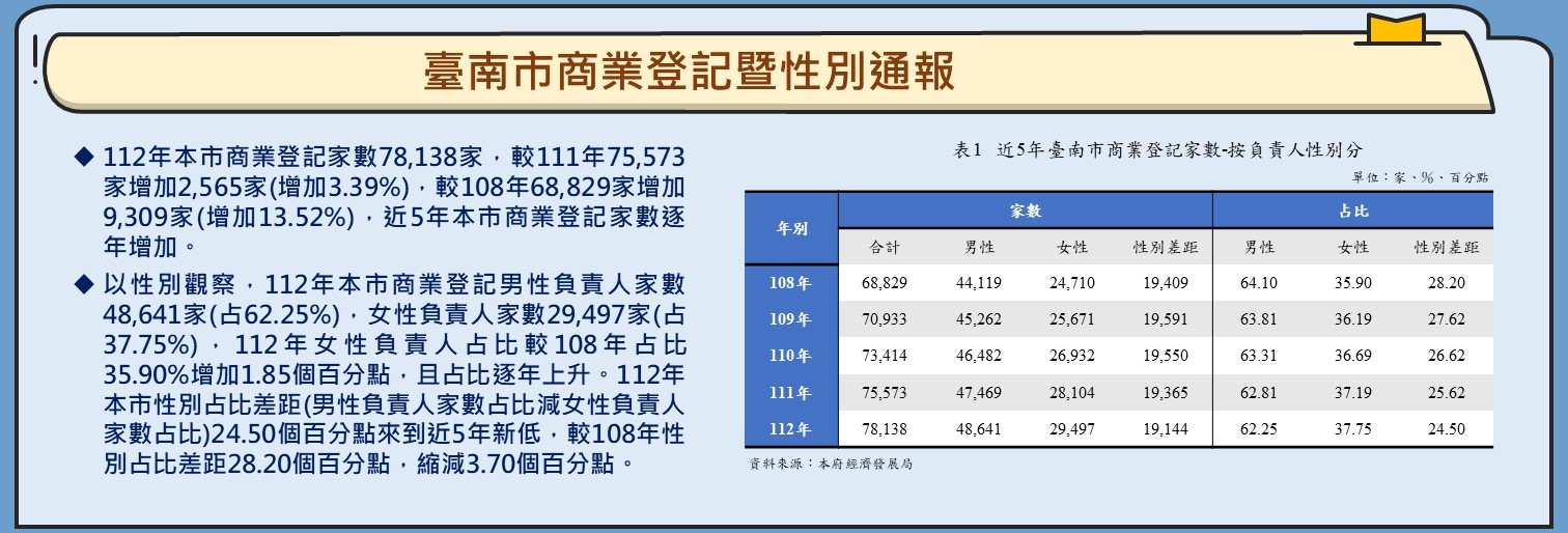 統計通報─臺南市商業登記暨性別通報