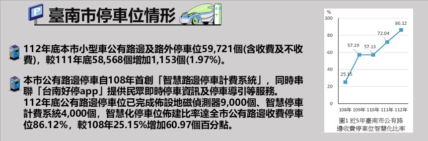 臺南市停車位情形輪播圖