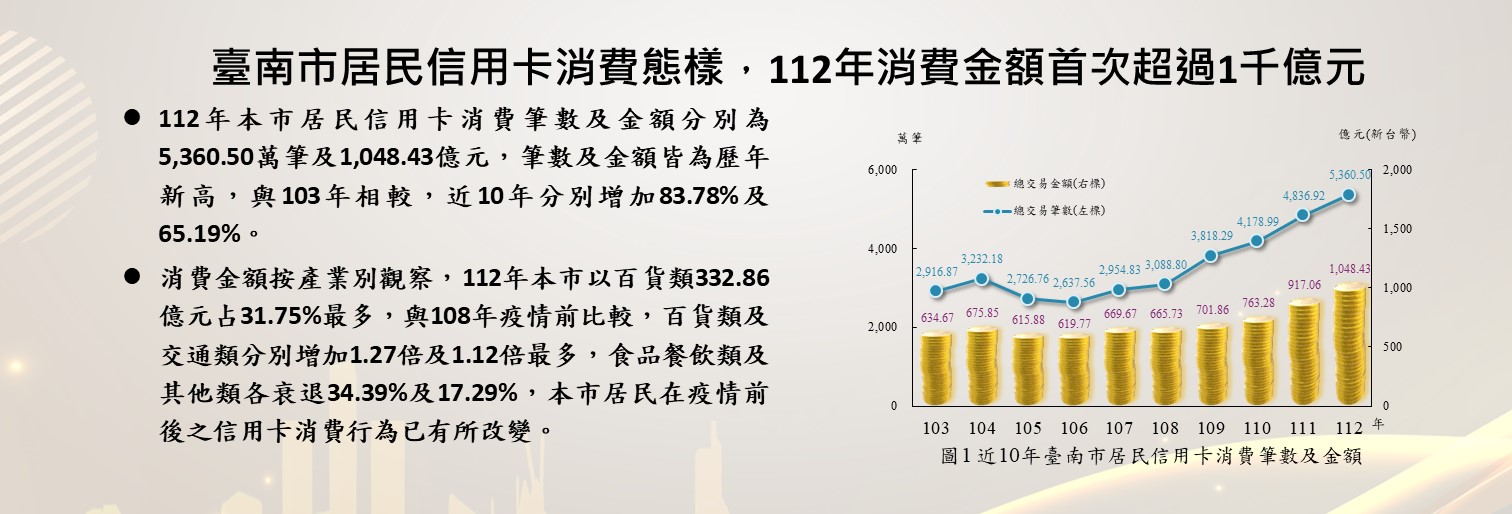 臺南市居民信用卡消費態樣