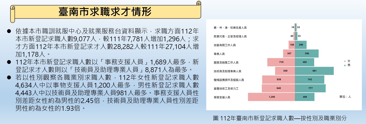 臺南市求職求才情形暨性別分析