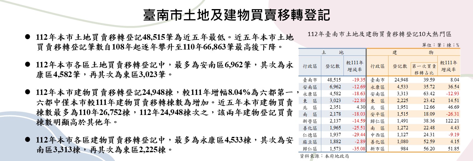 臺南市土地及建物買賣移轉登記