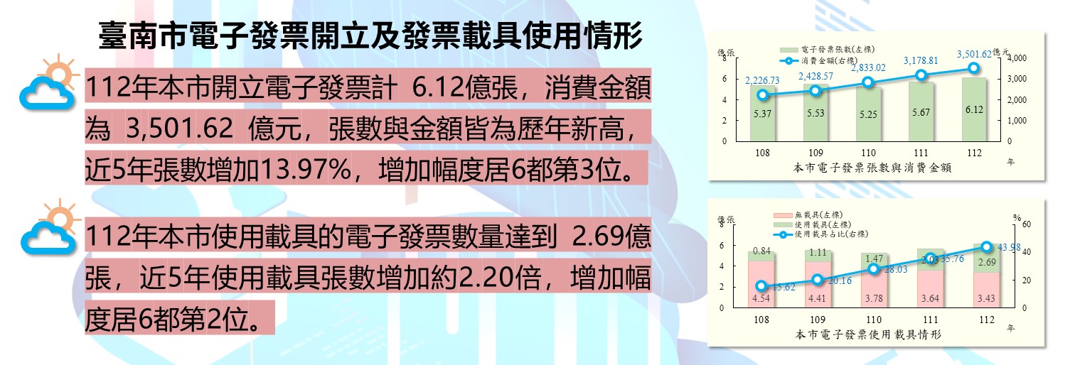 臺南市電子發票開立及發票載具使用情形