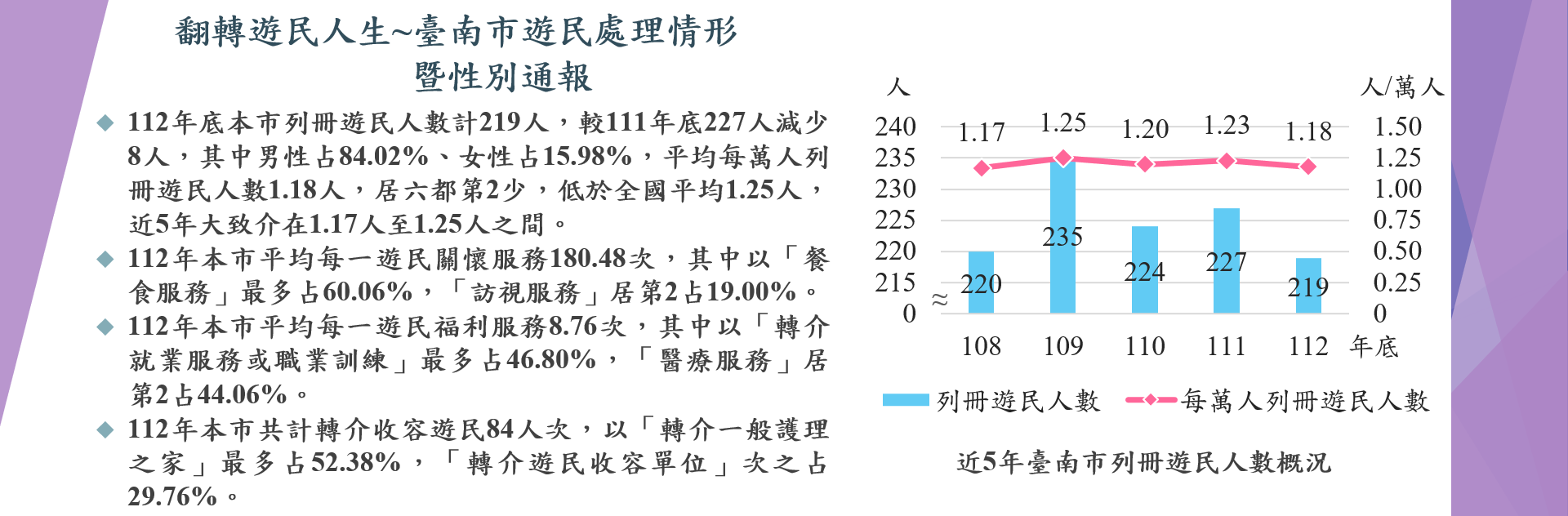 翻轉遊民人生~臺南市遊民處理情形暨性別通報