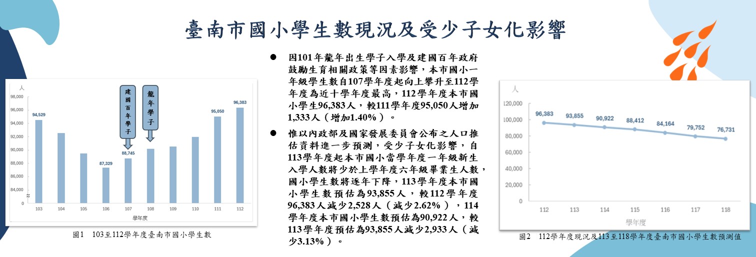 臺南市國小學生數現況及受少子女化影響